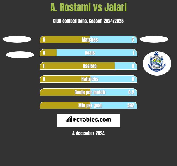 A. Rostami vs Jafari h2h player stats