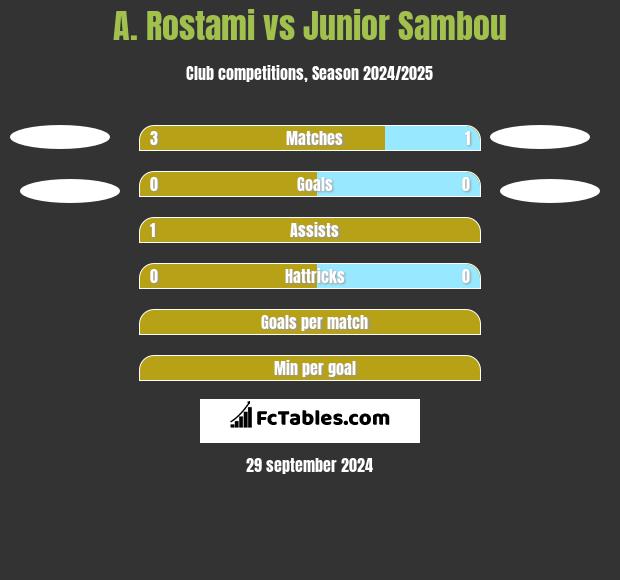 A. Rostami vs Junior Sambou h2h player stats