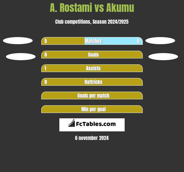 A. Rostami vs Akumu h2h player stats