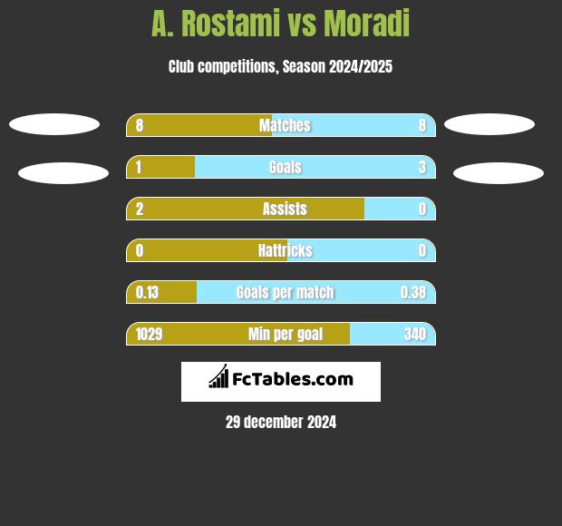 A. Rostami vs Moradi h2h player stats