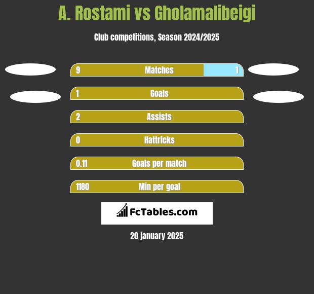 A. Rostami vs Gholamalibeigi h2h player stats