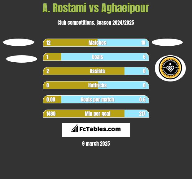 A. Rostami vs Aghaeipour h2h player stats