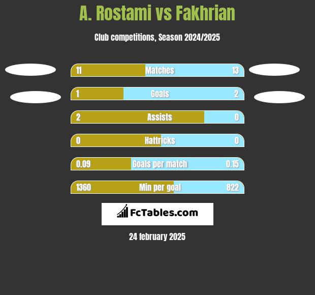 A. Rostami vs Fakhrian h2h player stats