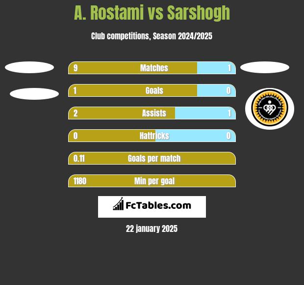 A. Rostami vs Sarshogh h2h player stats