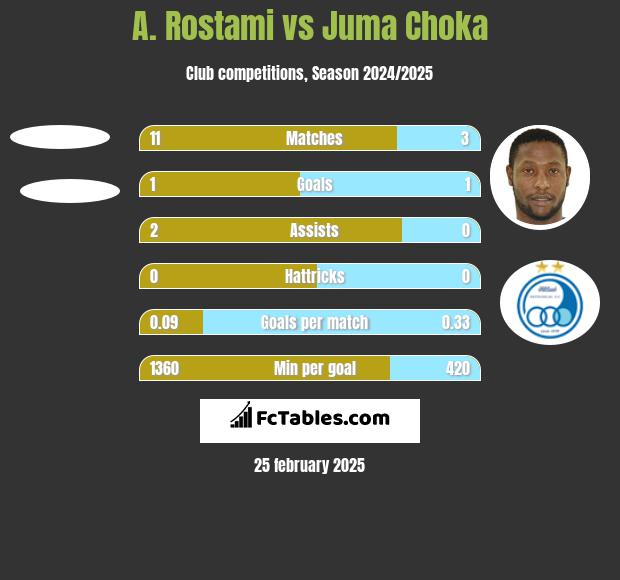 A. Rostami vs Juma Choka h2h player stats