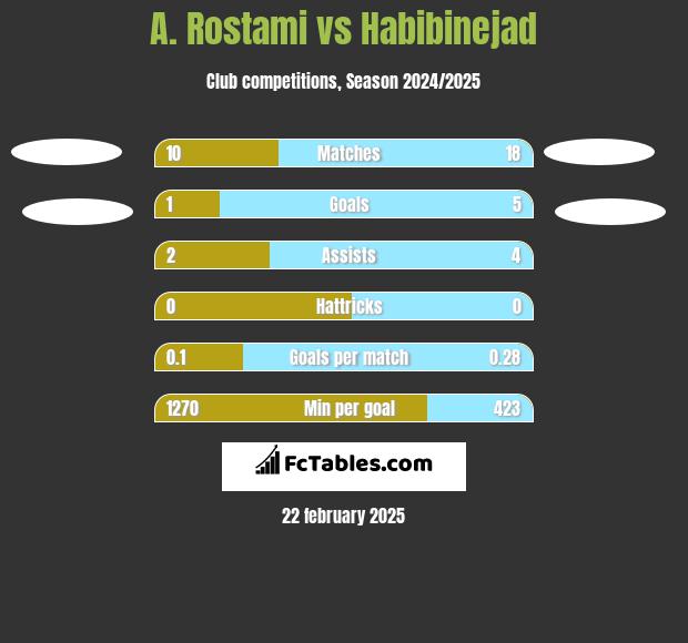 A. Rostami vs Habibinejad h2h player stats