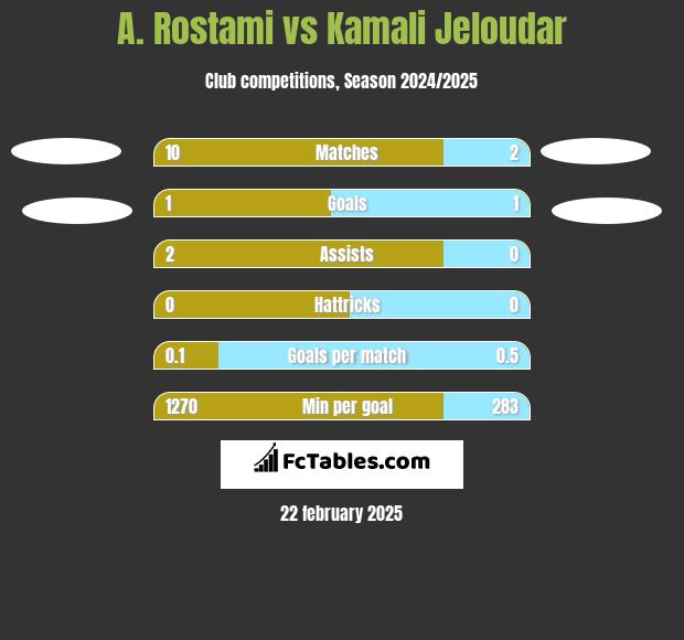 A. Rostami vs Kamali Jeloudar h2h player stats