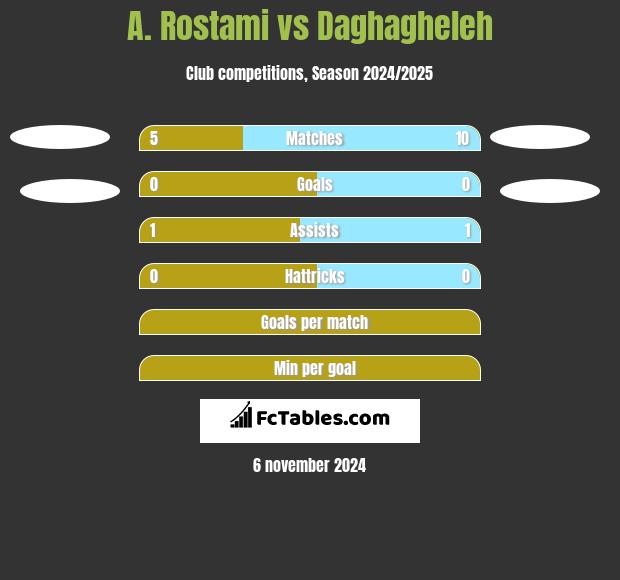 A. Rostami vs Daghagheleh h2h player stats