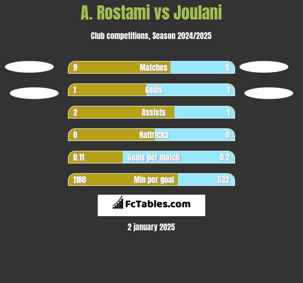 A. Rostami vs Joulani h2h player stats