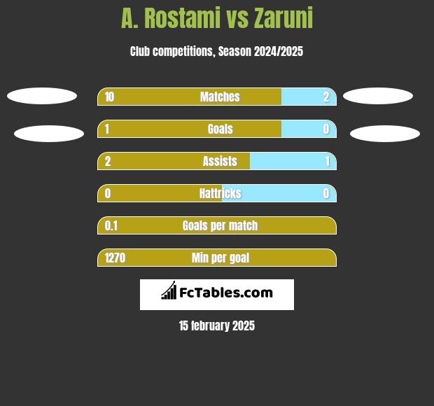 A. Rostami vs Zaruni h2h player stats