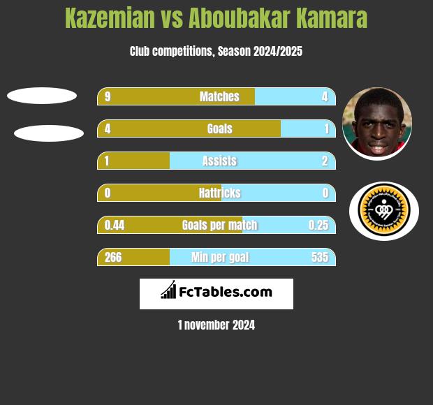 Kazemian vs Aboubakar Kamara h2h player stats