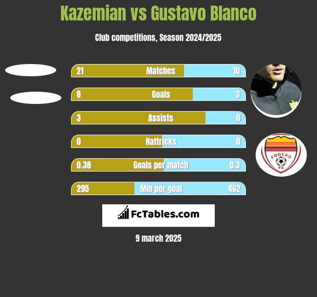 Kazemian vs Gustavo Blanco h2h player stats