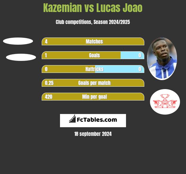 Kazemian vs Lucas Joao h2h player stats