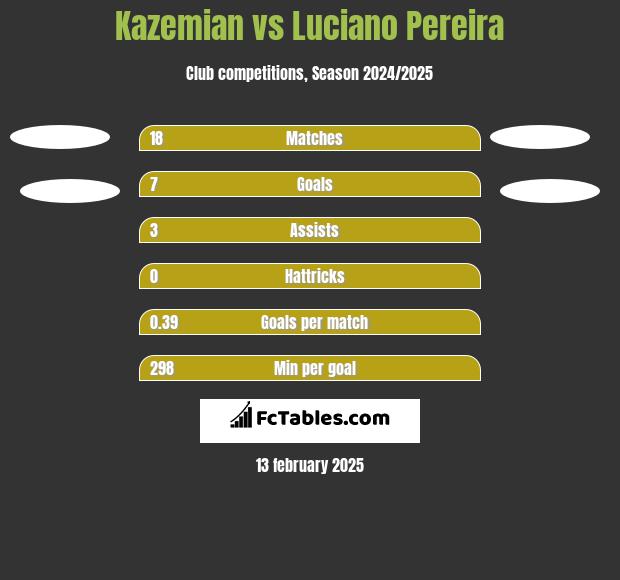 Kazemian vs Luciano Pereira h2h player stats