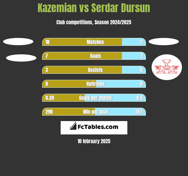 Kazemian vs Serdar Dursun h2h player stats