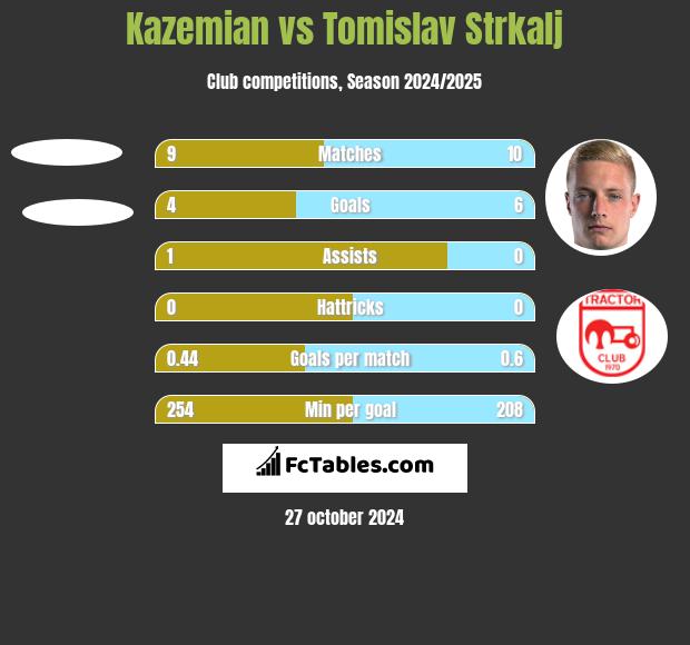 Kazemian vs Tomislav Strkalj h2h player stats