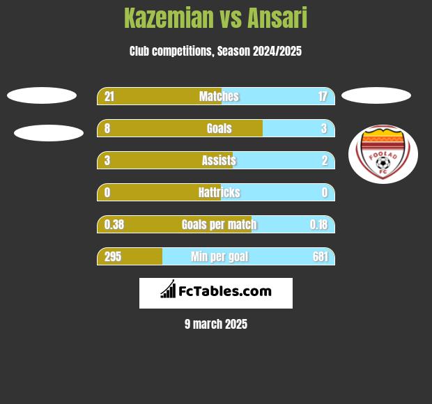 Kazemian vs Ansari h2h player stats