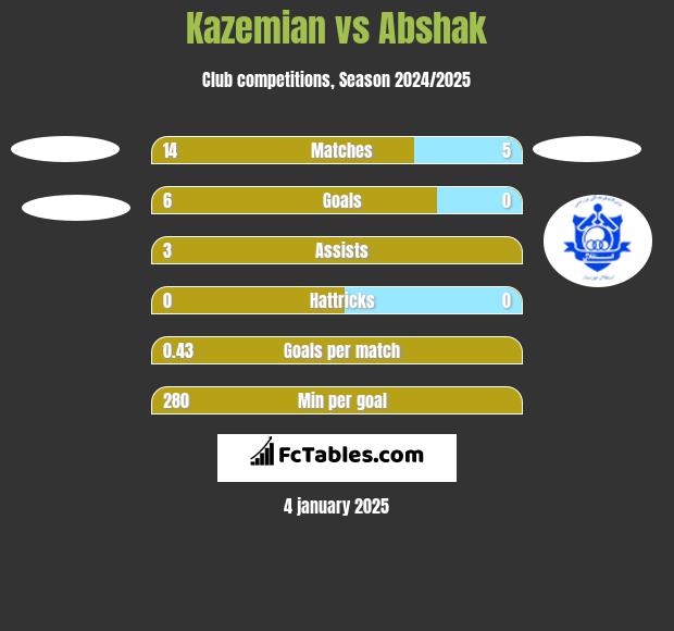 Kazemian vs Abshak h2h player stats