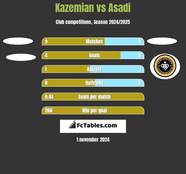 Kazemian vs Asadi h2h player stats