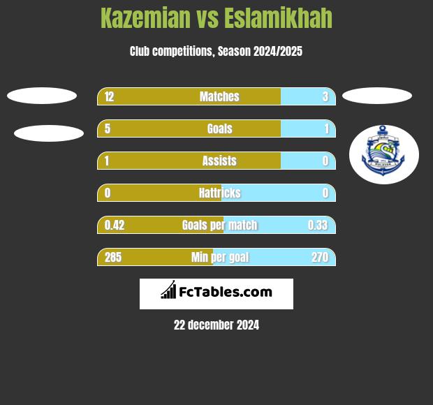 Kazemian vs Eslamikhah h2h player stats