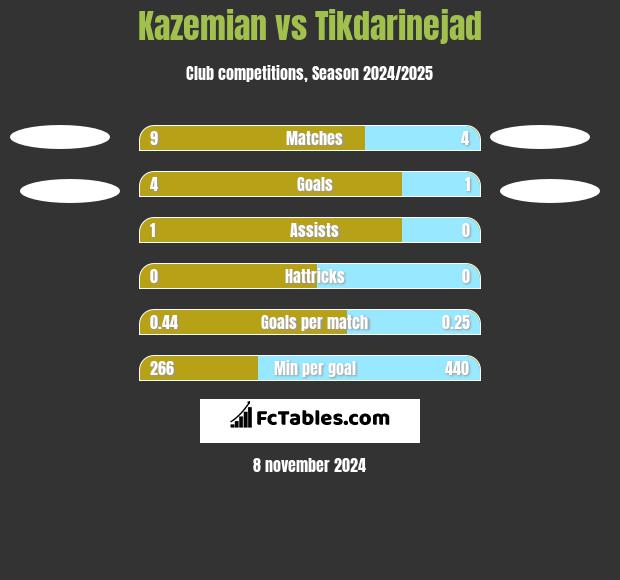 Kazemian vs Tikdarinejad h2h player stats