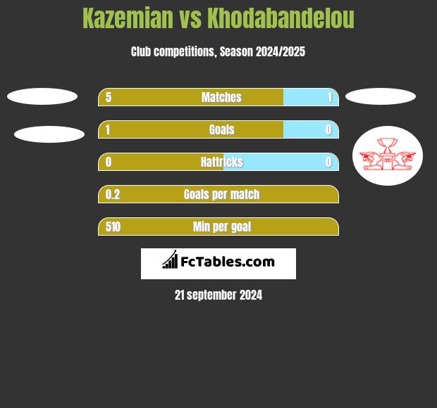 Kazemian vs Khodabandelou h2h player stats