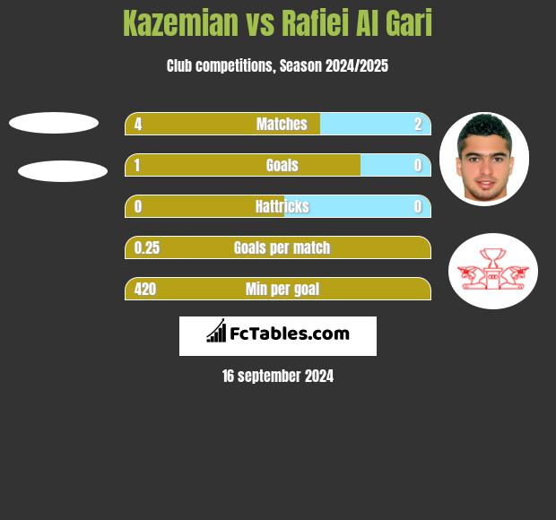 Kazemian vs Rafiei Al Gari h2h player stats