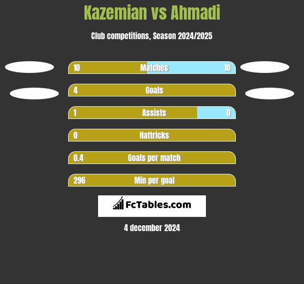 Kazemian vs Ahmadi h2h player stats