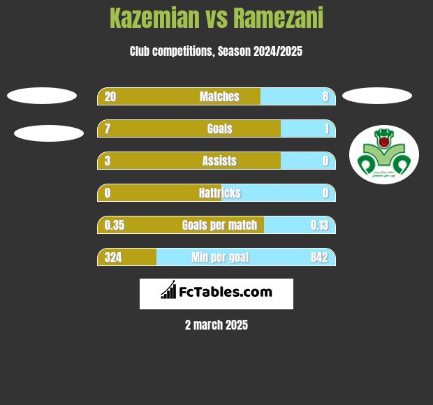 Kazemian vs Ramezani h2h player stats