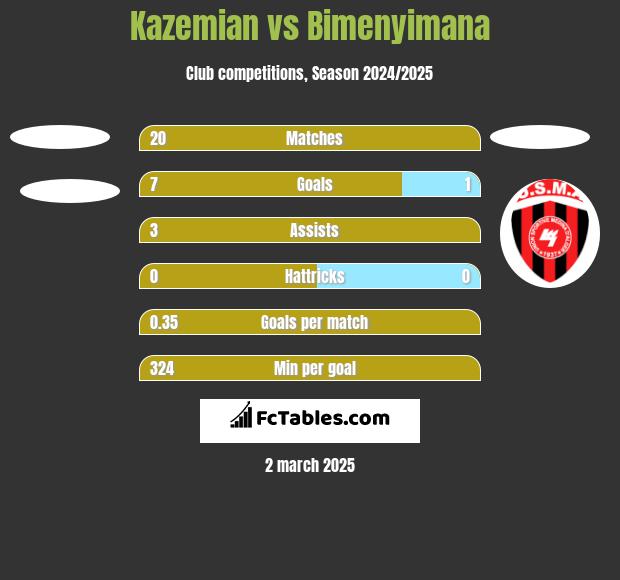 Kazemian vs Bimenyimana h2h player stats