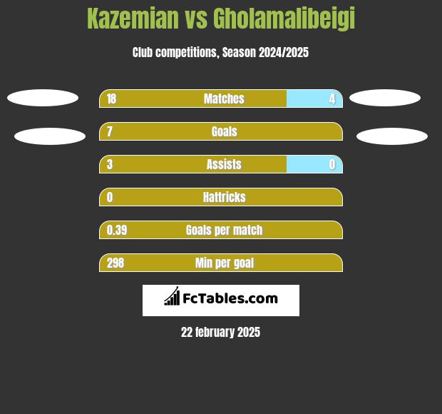 Kazemian vs Gholamalibeigi h2h player stats