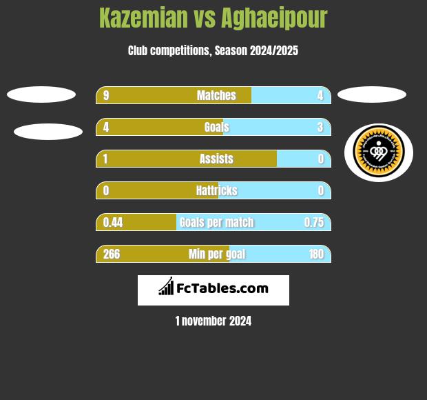 Kazemian vs Aghaeipour h2h player stats