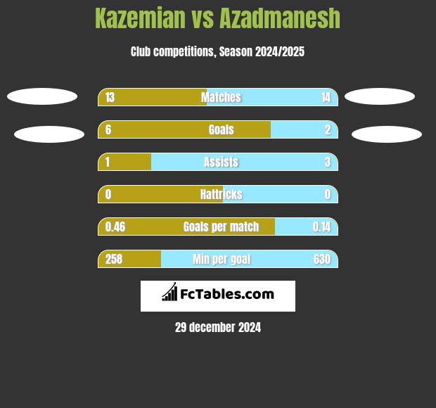 Kazemian vs Azadmanesh h2h player stats