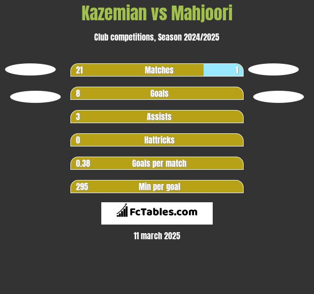 Kazemian vs Mahjoori h2h player stats