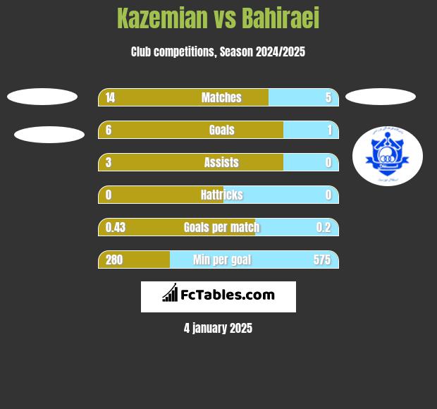 Kazemian vs Bahiraei h2h player stats