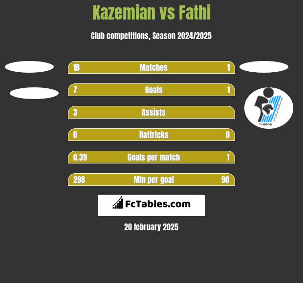 Kazemian vs Fathi h2h player stats