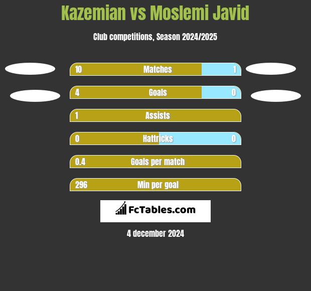 Kazemian vs Moslemi Javid h2h player stats