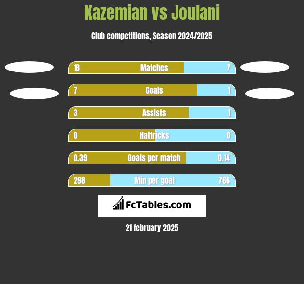 Kazemian vs Joulani h2h player stats