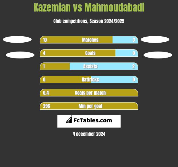 Kazemian vs Mahmoudabadi h2h player stats