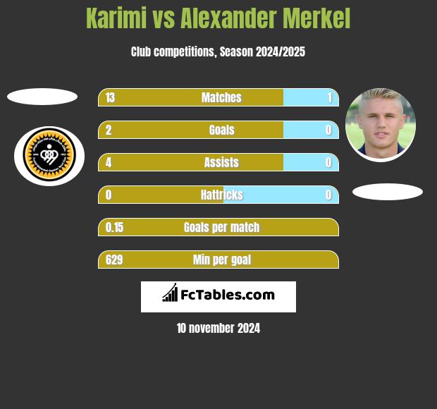 Karimi vs Alexander Merkel h2h player stats