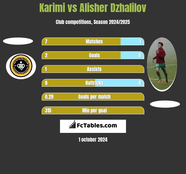 Karimi vs Alisher Dzhalilov h2h player stats