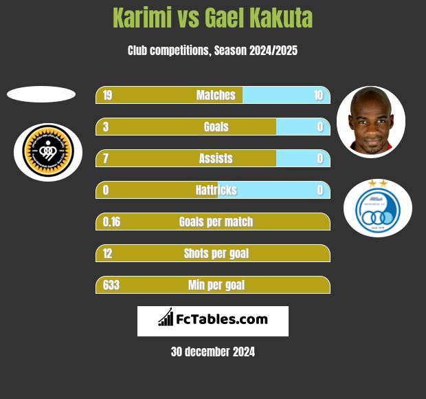 Karimi vs Gael Kakuta h2h player stats