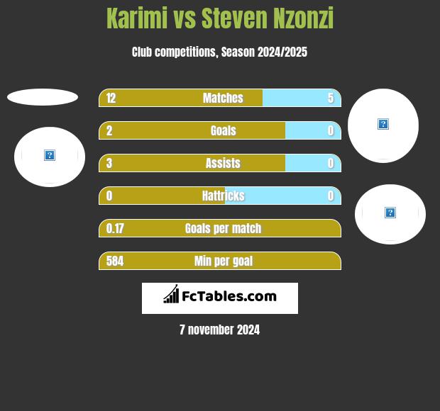 Karimi vs Steven Nzonzi h2h player stats