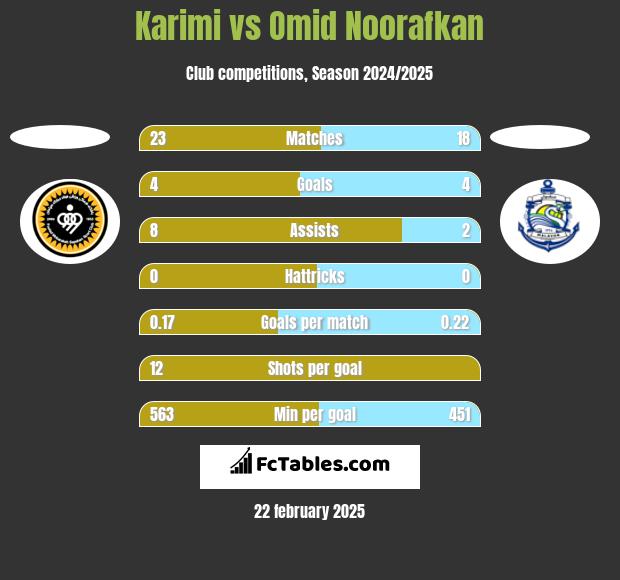 Karimi vs Omid Noorafkan h2h player stats