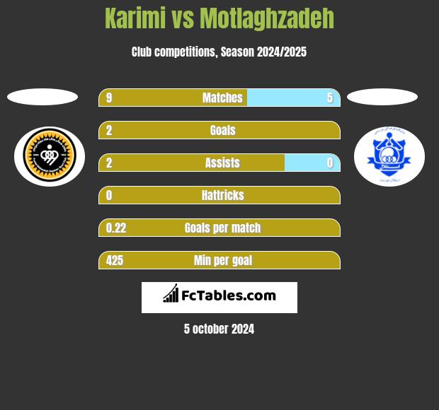 Karimi vs Motlaghzadeh h2h player stats