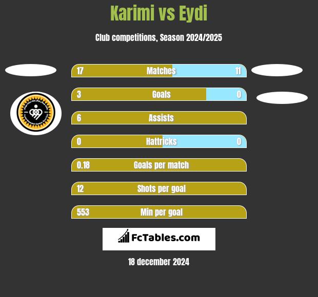 Karimi vs Eydi h2h player stats