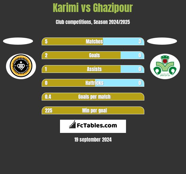 Karimi vs Ghazipour h2h player stats