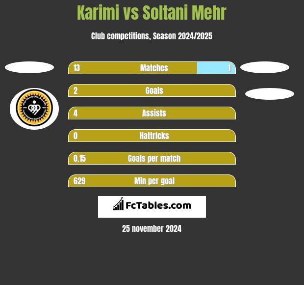 Karimi vs Soltani Mehr h2h player stats