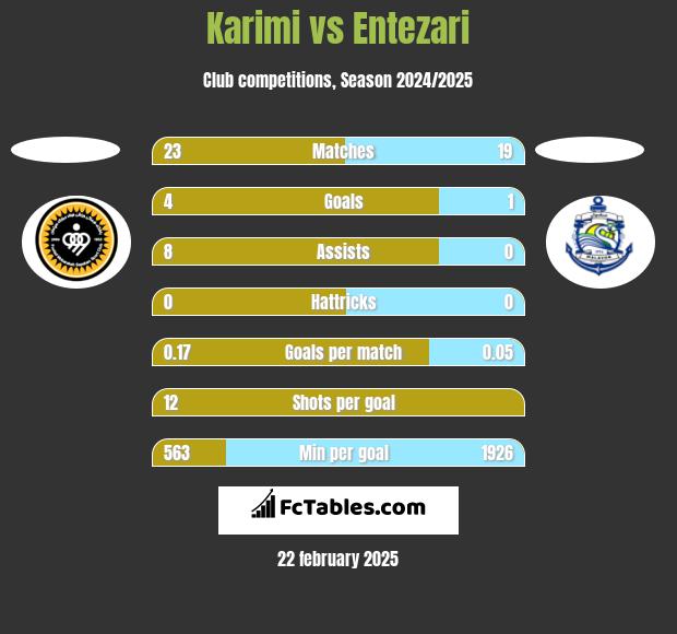 Karimi vs Entezari h2h player stats