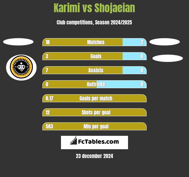 Karimi vs Shojaeian h2h player stats